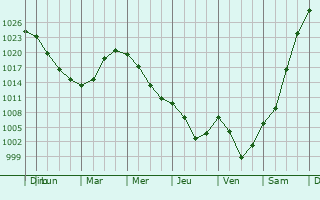 Graphe de la pression atmosphrique prvue pour Zhezkent