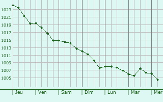 Graphe de la pression atmosphrique prvue pour Cognac