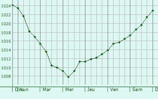 Graphe de la pression atmosphrique prvue pour Leninogorsk