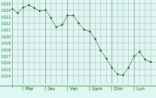Graphe de la pression atmosphrique prvue pour Sertolovo