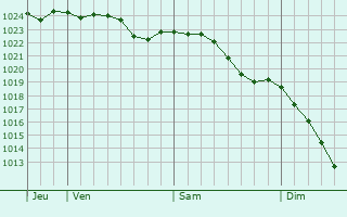Graphe de la pression atmosphrique prvue pour Mansfield