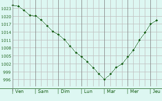 Graphe de la pression atmosphrique prvue pour Rogny