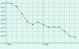 Graphe de la pression atmosphrique prvue pour Gondeville