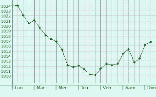 Graphe de la pression atmosphrique prvue pour Grundviller