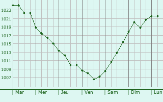 Graphe de la pression atmosphrique prvue pour Stara Zagora