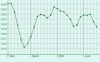 Graphe de la pression atmosphrique prvue pour Sarrogna