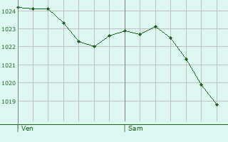 Graphe de la pression atmosphrique prvue pour Ruddington