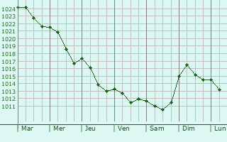 Graphe de la pression atmosphrique prvue pour Dobre Miasto