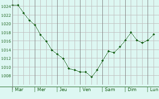 Graphe de la pression atmosphrique prvue pour Pozarevac
