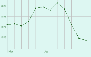 Graphe de la pression atmosphrique prvue pour Harbouey