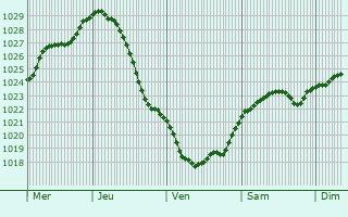 Graphe de la pression atmosphrique prvue pour Nesterov