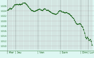 Graphe de la pression atmosphrique prvue pour hringen