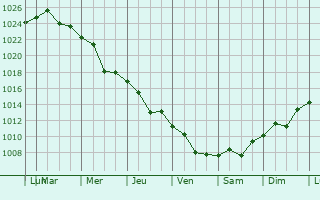 Graphe de la pression atmosphrique prvue pour Fetesti-Gara