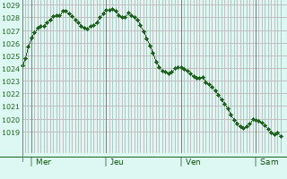 Graphe de la pression atmosphrique prvue pour La Trinit-de-Rville
