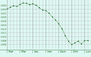 Graphe de la pression atmosphrique prvue pour Sigtuna