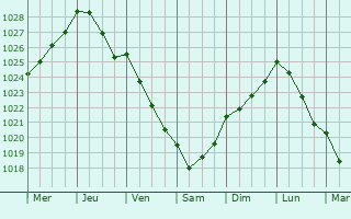 Graphe de la pression atmosphrique prvue pour Meurchin