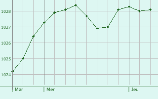 Graphe de la pression atmosphrique prvue pour Ryton