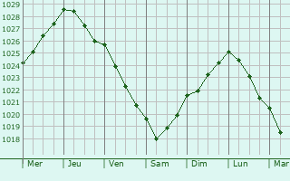 Graphe de la pression atmosphrique prvue pour Steenwerck