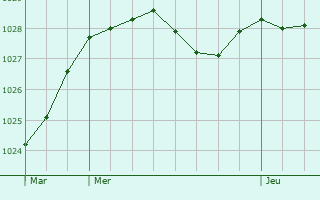 Graphe de la pression atmosphrique prvue pour Halesowen