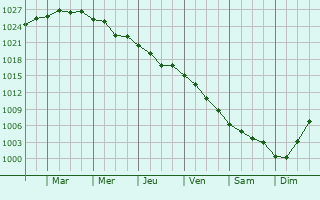 Graphe de la pression atmosphrique prvue pour Dobrich
