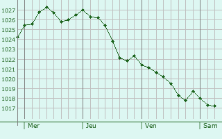 Graphe de la pression atmosphrique prvue pour Azay-le-Rideau