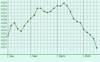 Graphe de la pression atmosphrique prvue pour North Bergen