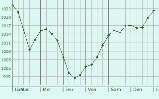 Graphe de la pression atmosphrique prvue pour Miasskoye