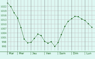 Graphe de la pression atmosphrique prvue pour Sargatskoye