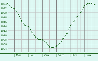 Graphe de la pression atmosphrique prvue pour Alva