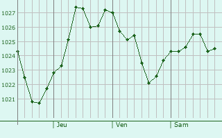 Graphe de la pression atmosphrique prvue pour Hawera