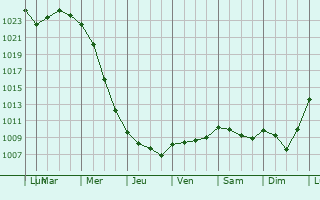 Graphe de la pression atmosphrique prvue pour Selby