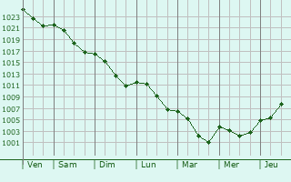 Graphe de la pression atmosphrique prvue pour Basse-Ham