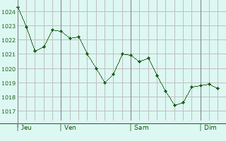Graphe de la pression atmosphrique prvue pour Ochsenhausen