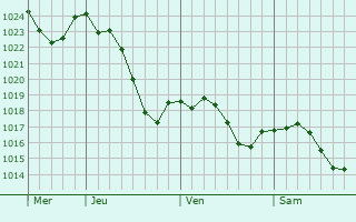 Graphe de la pression atmosphrique prvue pour Saint-Amand-de-Belvs
