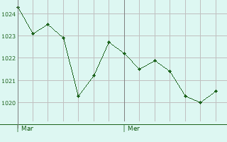 Graphe de la pression atmosphrique prvue pour Gaillagos