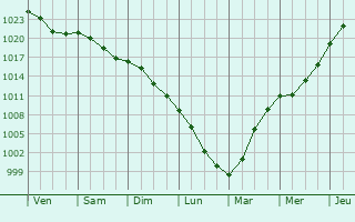 Graphe de la pression atmosphrique prvue pour Opoczno