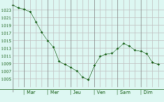 Graphe de la pression atmosphrique prvue pour Grnheide