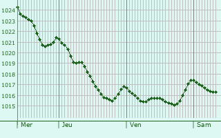 Graphe de la pression atmosphrique prvue pour El entrego