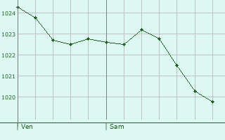 Graphe de la pression atmosphrique prvue pour Roosendaal