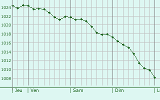 Graphe de la pression atmosphrique prvue pour Ribemont-sur-Ancre