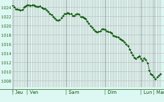 Graphe de la pression atmosphrique prvue pour Erpeldange-sur-Sre