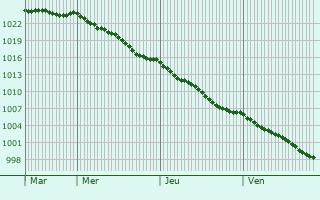 Graphe de la pression atmosphrique prvue pour Locmlar