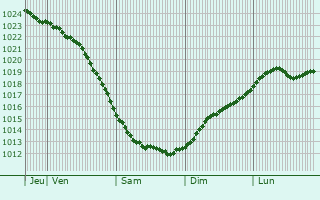 Graphe de la pression atmosphrique prvue pour Muhos