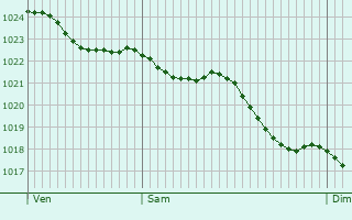 Graphe de la pression atmosphrique prvue pour Longfoss
