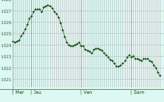 Graphe de la pression atmosphrique prvue pour Meuselwitz