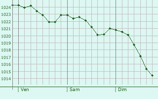 Graphe de la pression atmosphrique prvue pour Bad Salzungen