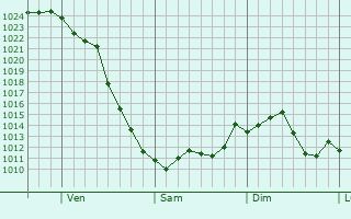 Graphe de la pression atmosphrique prvue pour Glenwood