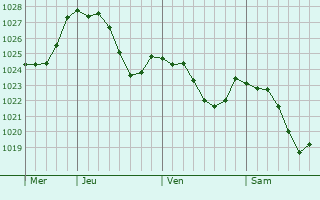 Graphe de la pression atmosphrique prvue pour Bad Brckenau
