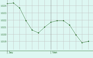 Graphe de la pression atmosphrique prvue pour Sarnen