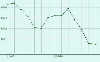 Graphe de la pression atmosphrique prvue pour Hofgeismar